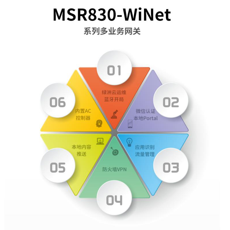 华三(H3C)RT-MSR830-WiNet 系列路由器