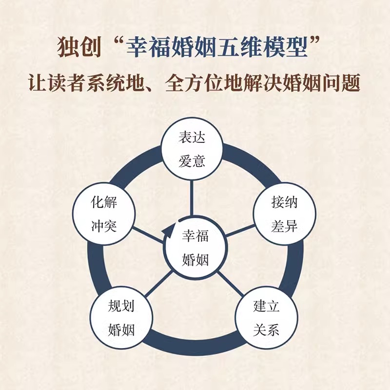 [正版]幸福婚姻的五种能力 如何建立长久而健康的亲密关系 婚姻心理学两性关系的书 恋爱技巧书籍如何让你爱的人爱上你 婚姻高清大图