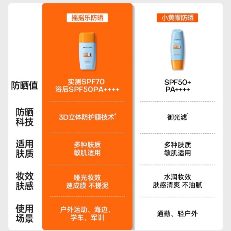 小黄帽40ml Mistine蜜丝婷防晒乳SPF50户外运动全身通用保湿防晒乳学生军训防水隔离霜防晒高清大图