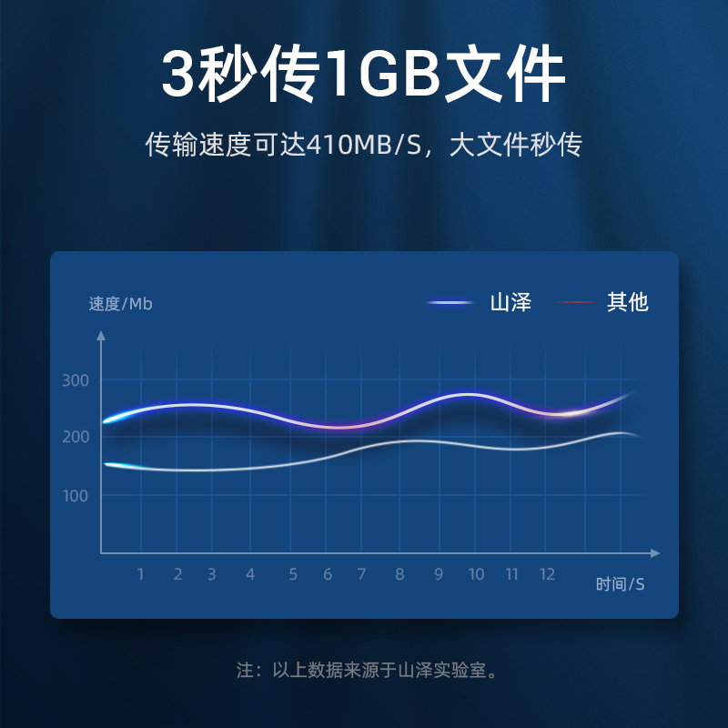山泽 USB延长线usb3.0高速传输数据线 公对母 AM/AF U盘鼠标键盘加长线 扁平黑色2米 AP-320