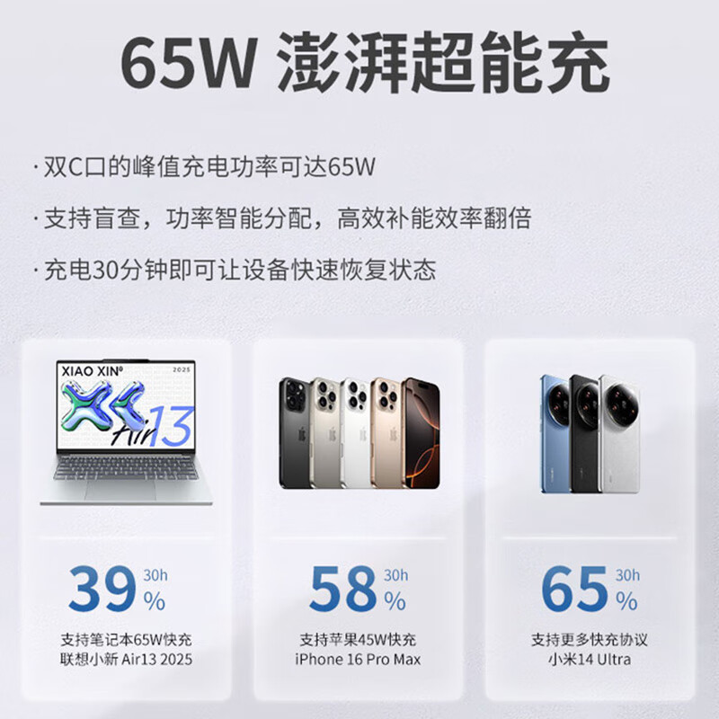 联想(Lenovo)65W氮化镓三口适配器CC线套装 接口2C1A 100W双C充电线 支持笔记本充电 兼容多种充电协议高清大图