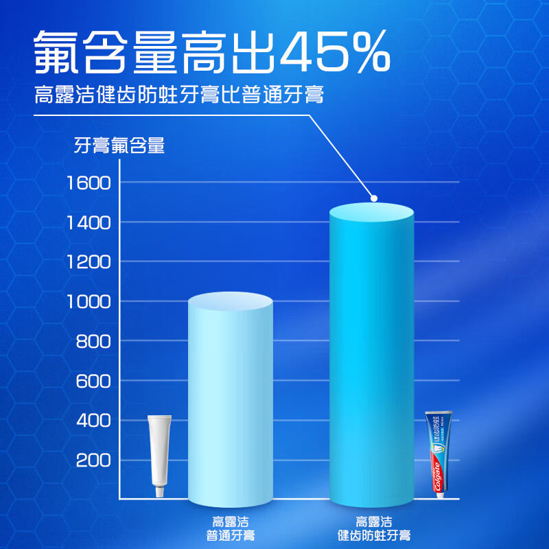 高露洁口腔护理清洁全面防蛀清新薄荷牙膏家庭加量装250g*2支 防蛀固齿清新口气高清大图