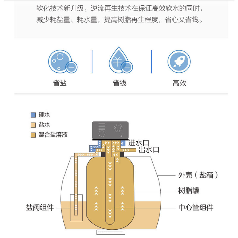 沁园(TRULIVA)FSC291软水机别墅家用总水管 软化水质洗澡洗衣洗脸