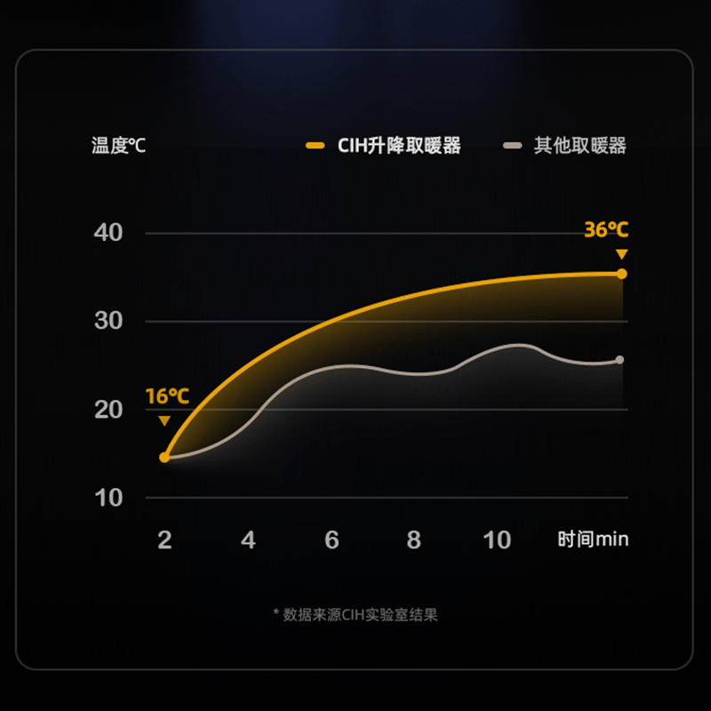 机乐堂(JOYROOM) CIH至尊版升降取暖器SJ60-T8宝石蓝