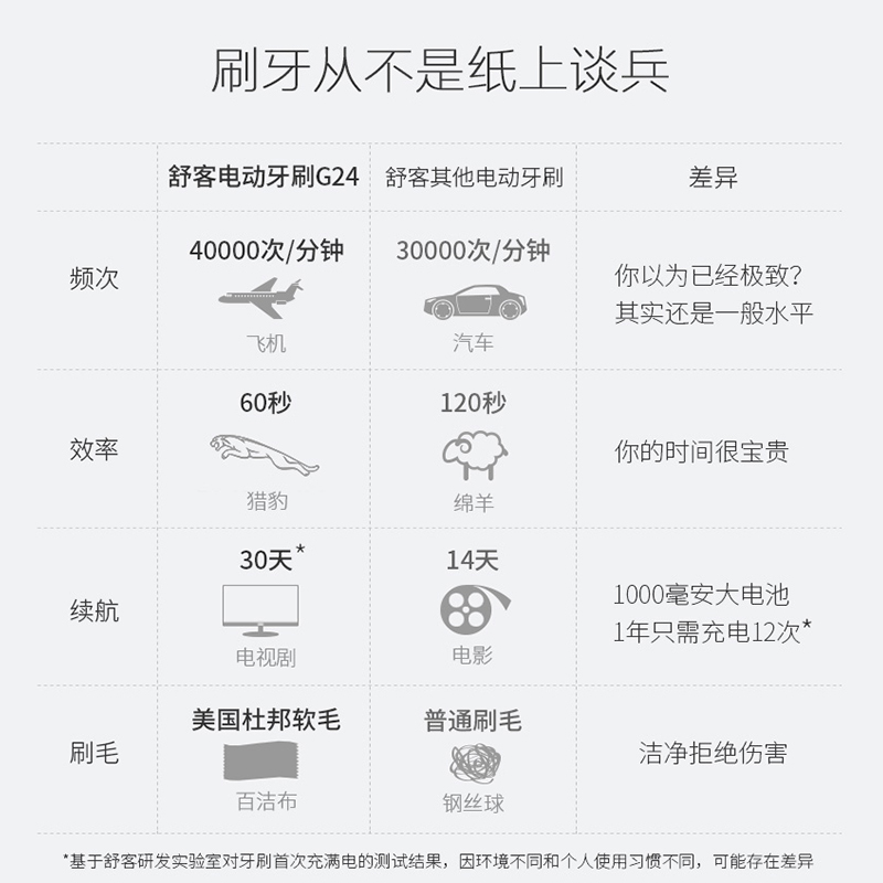 舒客(Saky)电动牙刷G2411白色舒克高转速磁悬浮超声波震动防水情侣便携牙刷