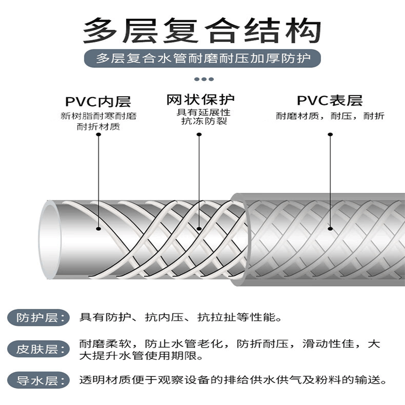 PVC塑料水管软管 6分内劲20mm高清大图