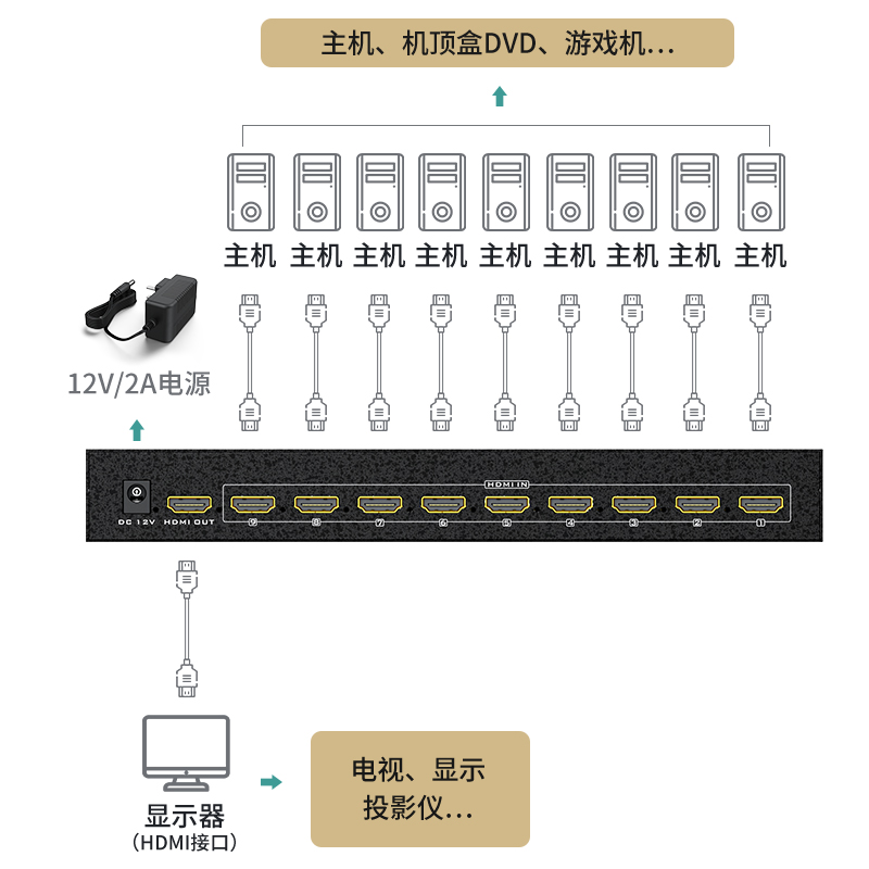 迈拓维矩MT-SW091高清9画面分割器九进一出hdmi电脑显示器游戏工作室DNF 逆水寒 魔兽视频分屏器高清大图