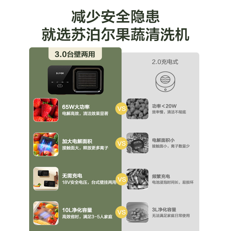 苏泊尔(SUPOR)果蔬清洗机 家用台壁两用洗菜机 蔬菜水果食材净化机 不限容器 祛除农药重金属 GS010