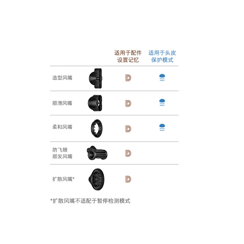 戴森(DYSON)智能负离子速干护发电吹风HD16珊瑚铜色高清大图