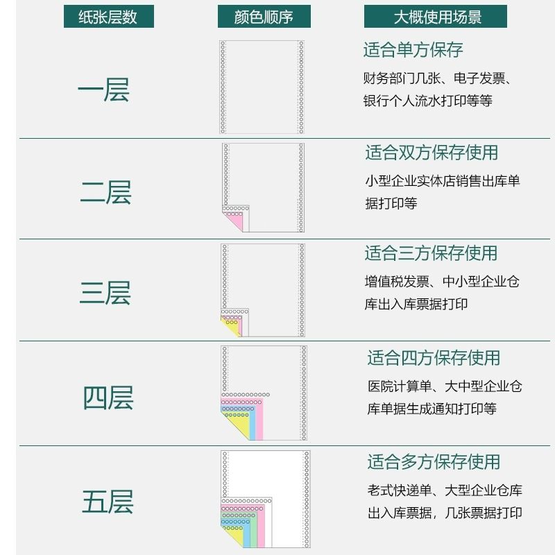 立信241三联二等份电脑打印纸1000页/箱 可撕边三层压线打印纸 发货单 票据打印出库单 发票清单