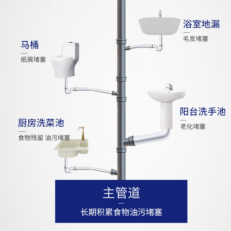 液体管道疏通剂强力溶解通下水道马桶厕所堵塞厨房油污万能神器液