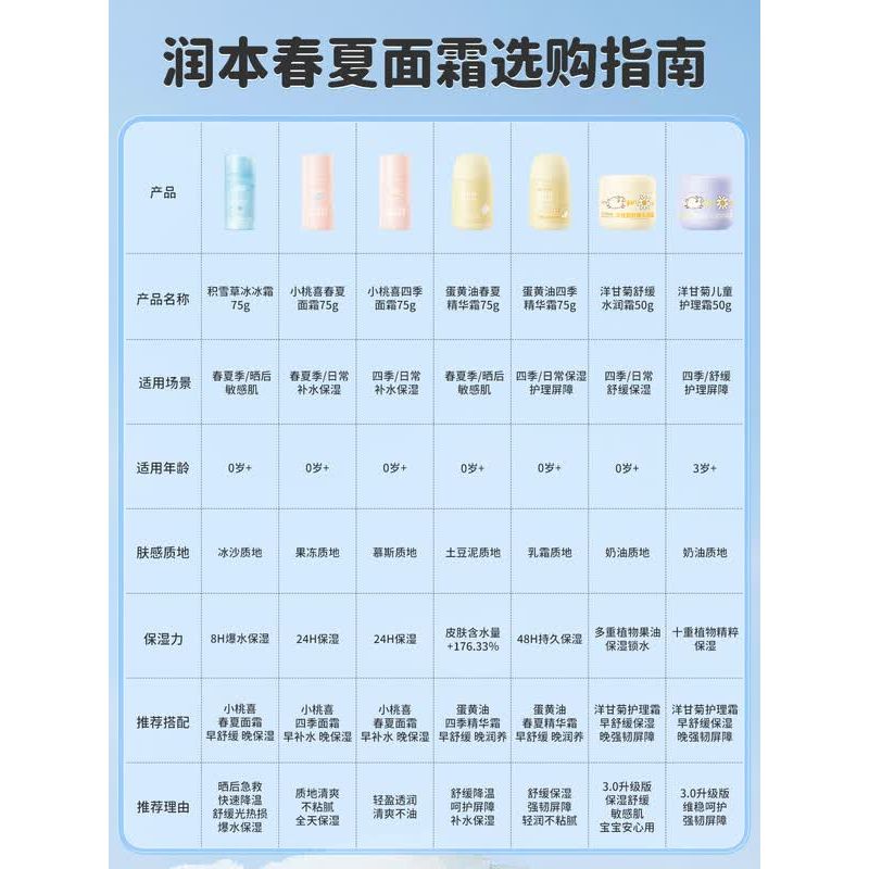 润本蛋黄夏季精华霜75g高清大图