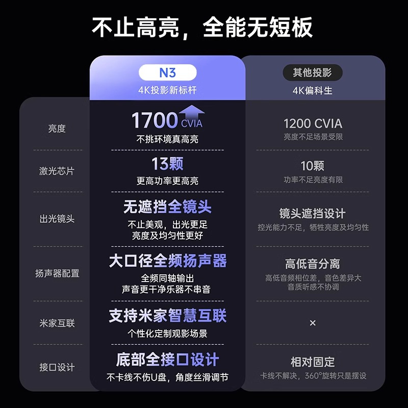 [新品预售 政府补贴20%]坚果投影N3光学变焦三色激光4K投影仪家用超高清客厅卧室大屏投墙手机投影机