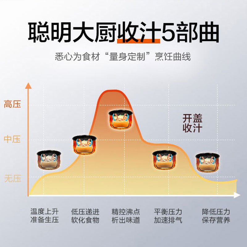 苏泊尔(SUPOR) SY-50YC503D 5升多功能双胆全智能电压力锅