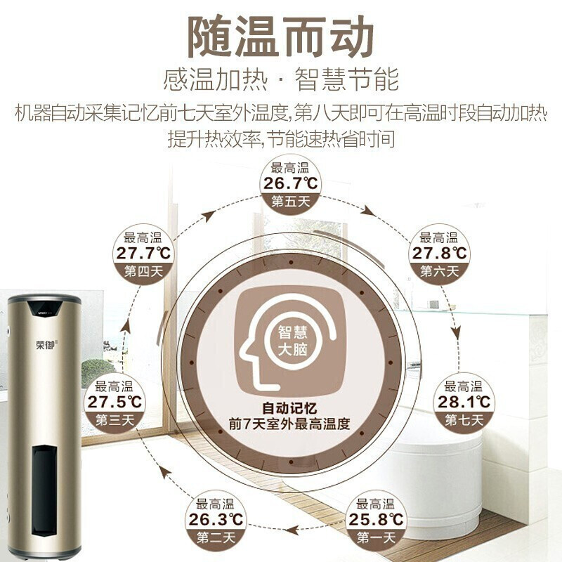 统帅(Leader)海尔出品空气能热水器家用200升热泵空气源电热水器双源速热荣御LKF75/200-BDⅡ