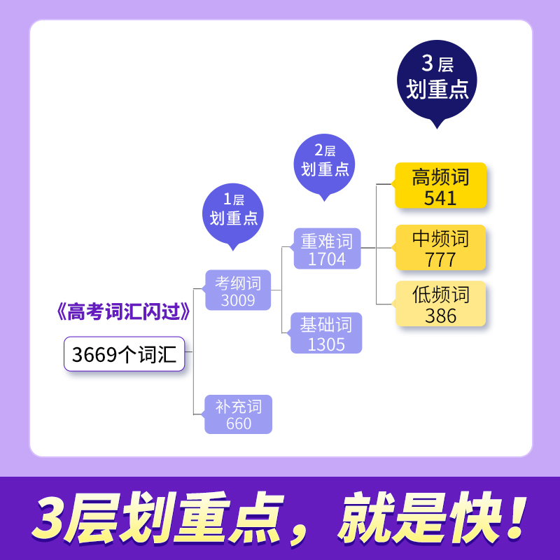 2024高考词汇闪过[默写本] 高中英语 [正版]2024高考词汇高中英语单词书3500高考英语词汇手册乱序版词根词缀联