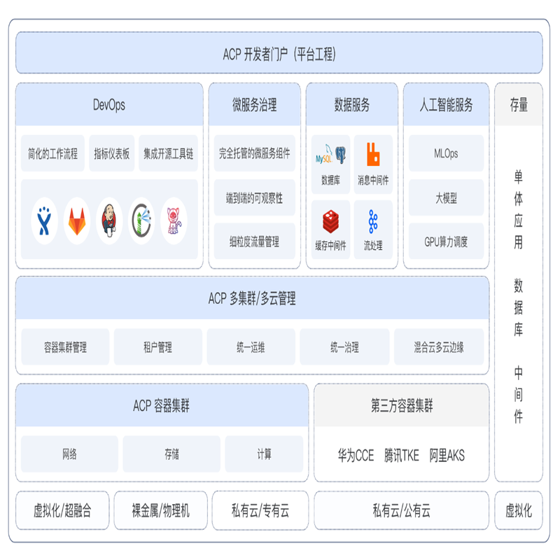 灵雀云企业级全栈云原生开放平台V3 1个高清大图