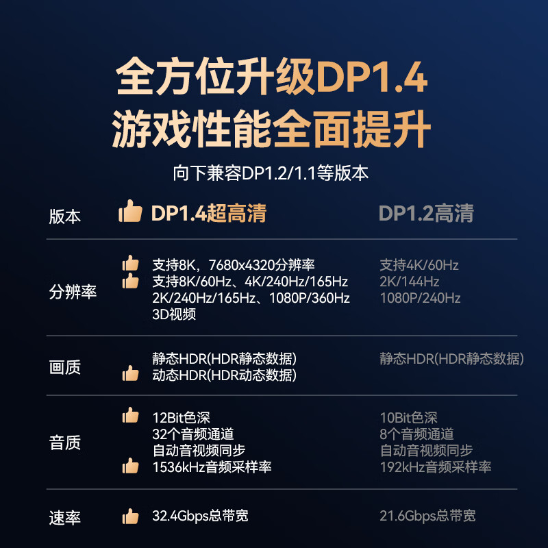 山泽DP线1.4版1.5米8K高清4K/2K240Hz电脑接显示器游戏电竞连接线显卡视频DisplayPort兼容DP1高清大图