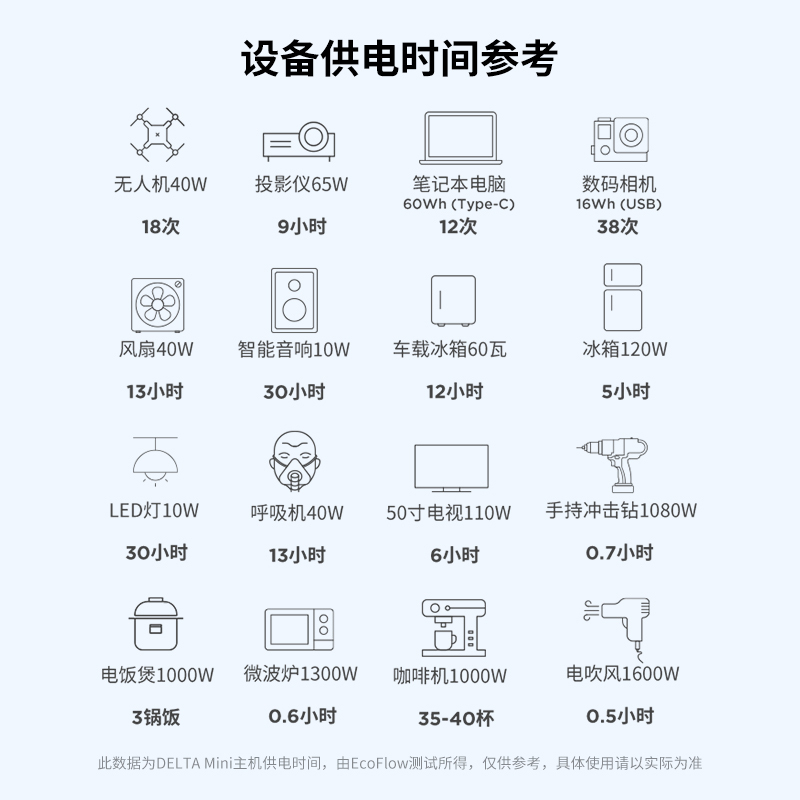 EcoFlow户外移动电源应急露营车载220v 1400w便携大功率DELTA mini+110W太阳能板x2