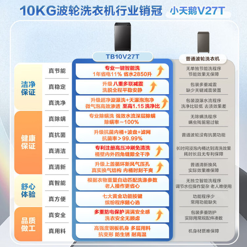 小天鹅(LittleSwan)洗衣机波轮全自动10KG大容量智能预约省水省电宿舍租房家用以旧换新一级能效TB10V27T