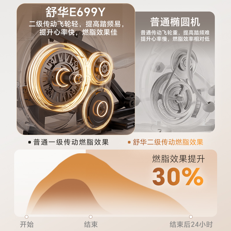 舒华智能椭圆机家用商用椭圆仪电动扬升调阻四轨插电版太空漫步机E699Y高清大图