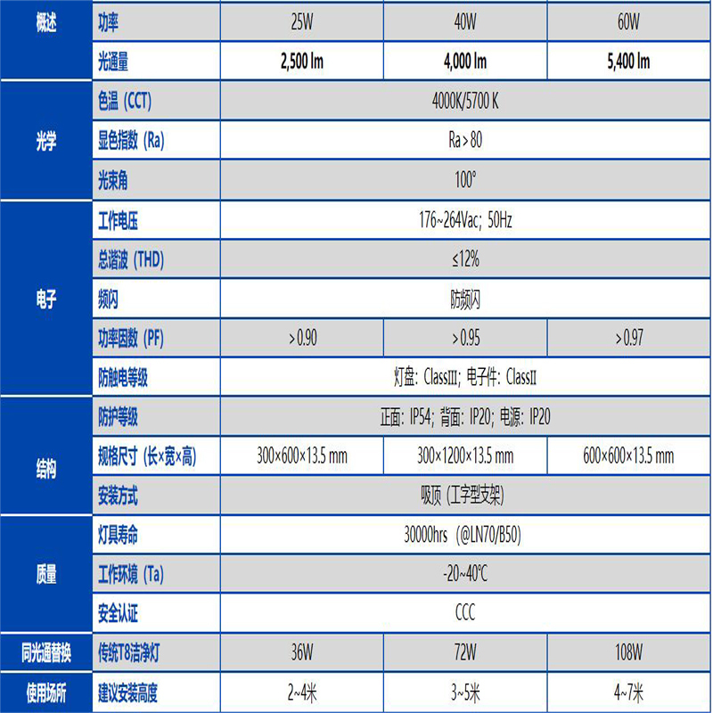 欧普照明(OPPLE)无尘车间室面板灯洁净灯盘-3012-60W-857