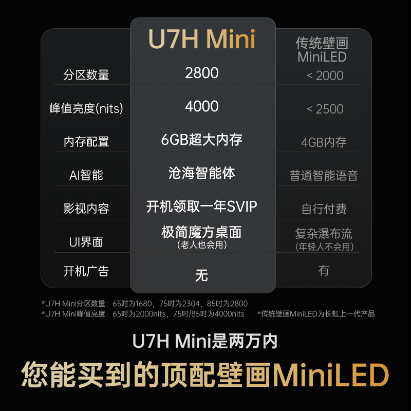 长虹65U7H Mini 65英寸AI TV壁画电视2000nits高亮开机无广告魔方桌面6+64GB智能平板液晶电视机