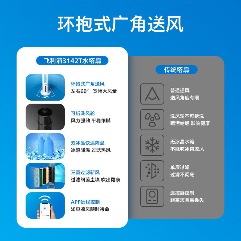 飞利浦(PHILIPS)空调扇制冷风扇家用水冷风机净化加湿负离子家用水塔扇节能遥控降温卧室客厅ACR3142T高清大图