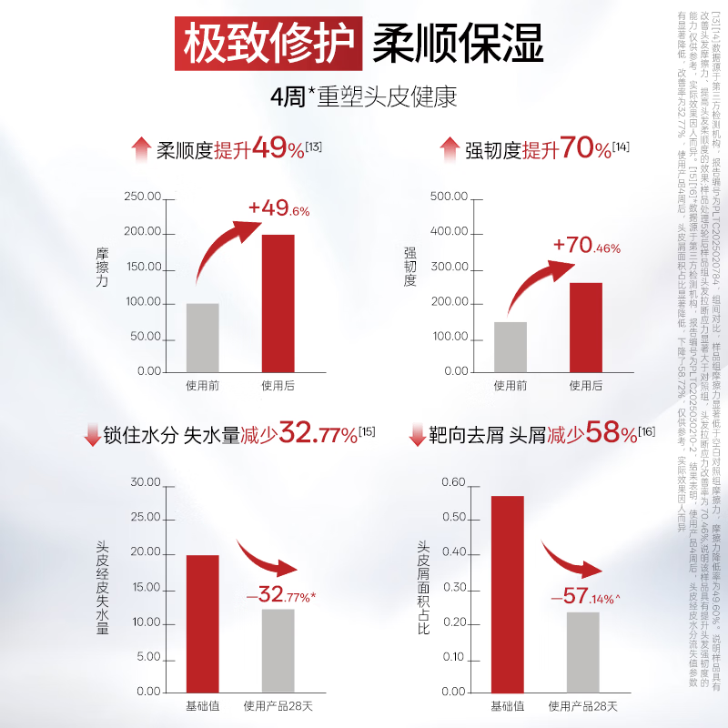 舒蕾PRO紧致头皮柔顺去屑洗发露700g修护X受损洗发水中干性头皮高清大图