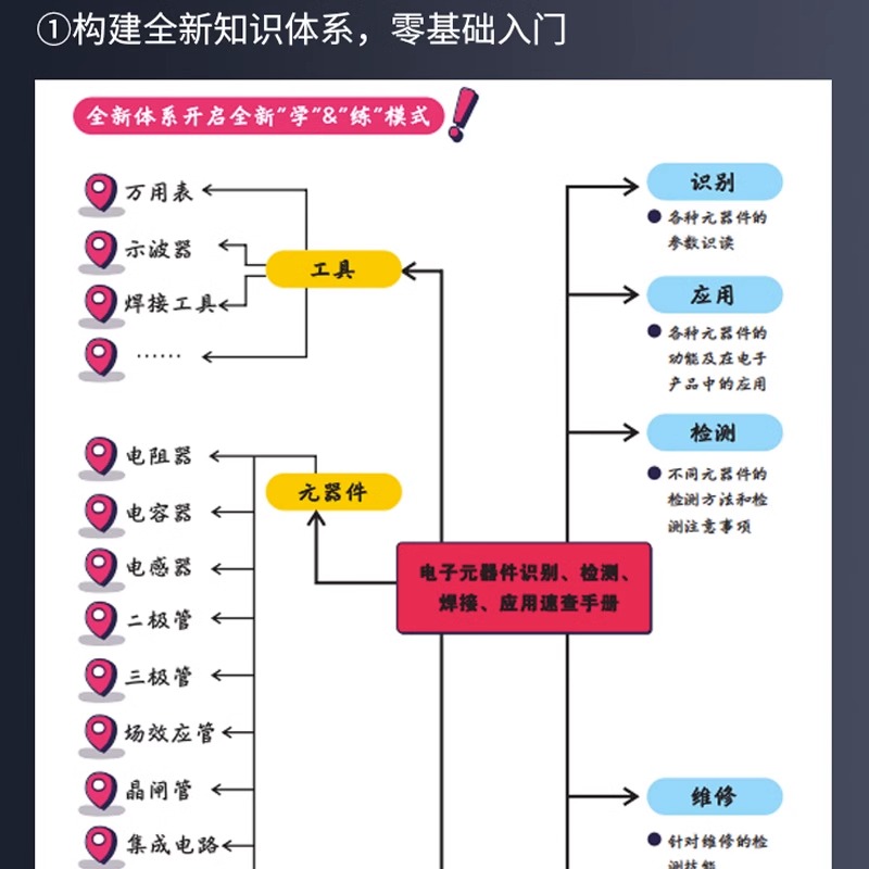 [正版]电子元器件识别检测焊接应用速查手册 图解+视频+案例 电子元器件从入门到精通电 万用表示波器电子电路板设计家高清大图