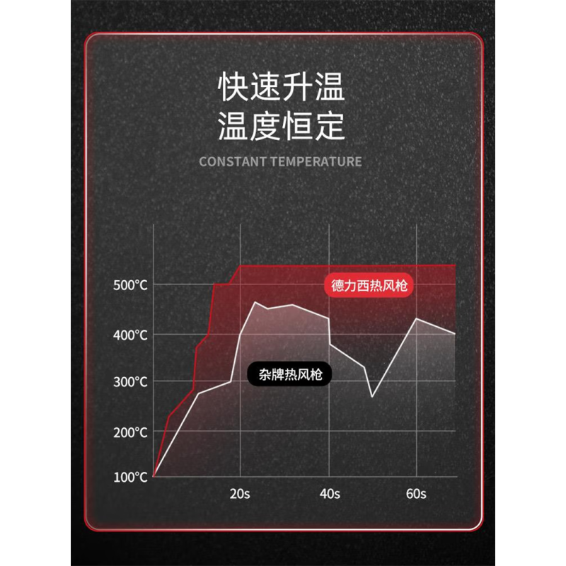 德力西 热风枪 热缩膜 电吹风精准温控双风速数显调温DWFQ-1904(标配)