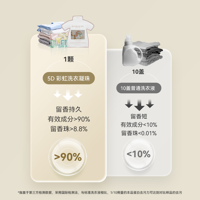 EVERSHINE晴天大白5D洗衣凝珠袋装邂 逅+挚爱9g*50颗高清大图