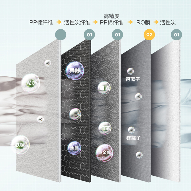 美的(Midea)净水器澎湃系列T1200G家用直饮机净水机RO滤芯全时零陈水0阻垢剂反渗透滤器 MRO806-3000