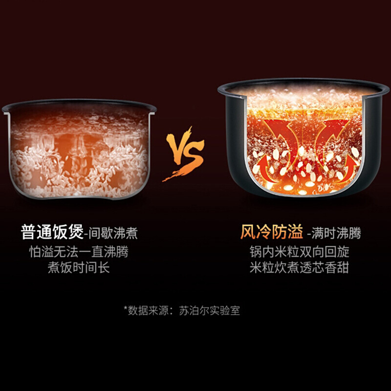 苏泊尔(SUPOR)电饭煲3升电饭小型2-4个人多功能家用智能煲汤蒸煮饭两用SF30FC690