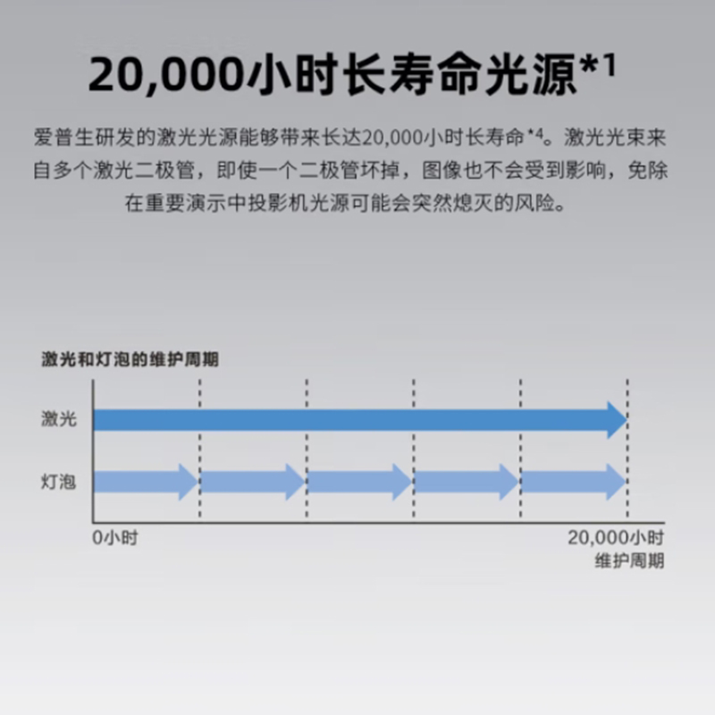 爱普生(EPSON)投影机CB-L690U商用激光工程机3LCD 6500流明 超高清 标配(台)高清大图