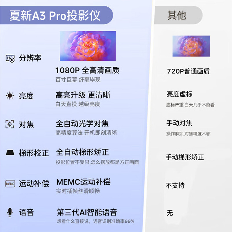 夏新AMOI A3Pro 1080P家用投影 支持2D转3D无线投屏 白色系5年质保桌面正投高清大图