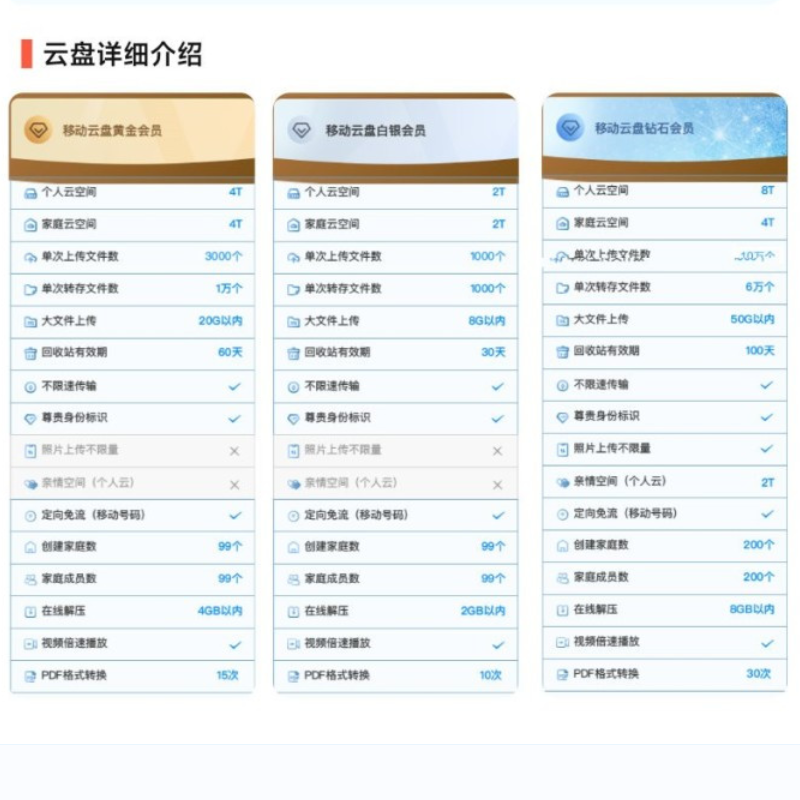 中国移动云盘黄金畅享会员半年卡 仅限移动账号充值 爱奇艺芒果优酷等权益每月N选1