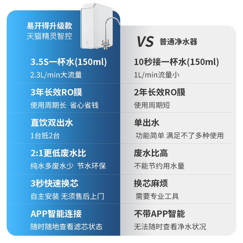 易开得净水器 1000G天猫精灵智控大通量双出水可直饮净饮机高清大图