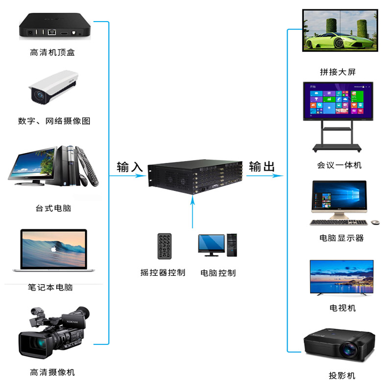 华脉(HUAMAI)拼接屏控制矩阵高清视频图像切换器大屏组合显示 HDMI高清8进16出 MJ-0816高清大图