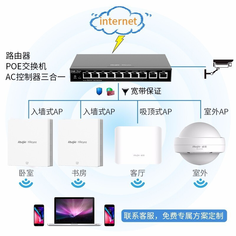 锐捷(Ruijie) 千兆面板AP全屋WiFi套装 无线mesh组网分布式路由 别墅酒店企业大户型 5口千兆一体机(升级款)+千兆面板AP*4