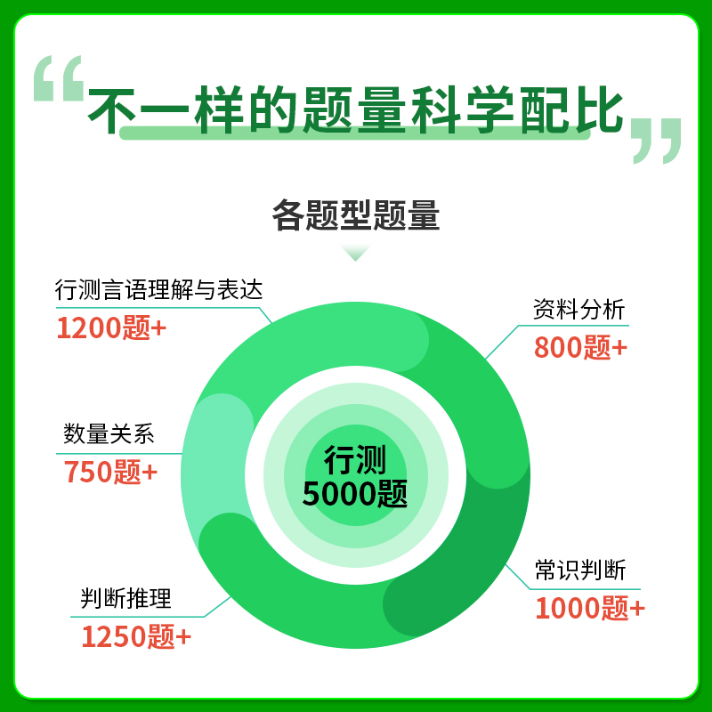 行测5000题2本[资料分析] [正版]2023中公行测5000题课程决战行测5000题资料分析言语理解常识大全必做国考高清大图