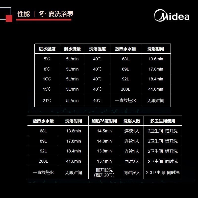 美的(Midea) DSF20-70EW 电热水器(含200元安装包+拆机费)