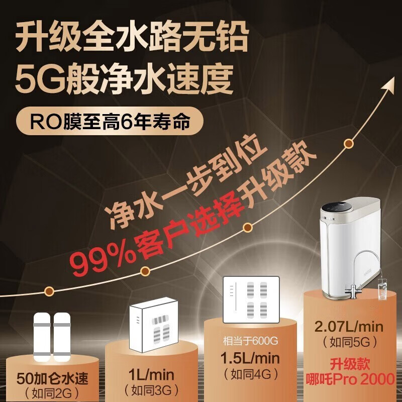 安吉尔净水器J2806-ROB90家用直饮2.07L/min反渗透直饮大通量无桶净水机哪吒Pro2000]