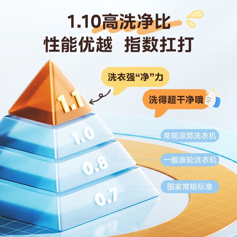 [苏宁自营]美的全自动滚筒洗衣机10公斤家用变频一级能效1.1高洗净比蒸汽除菌除螨MG100V36T家电国家政府补贴图片