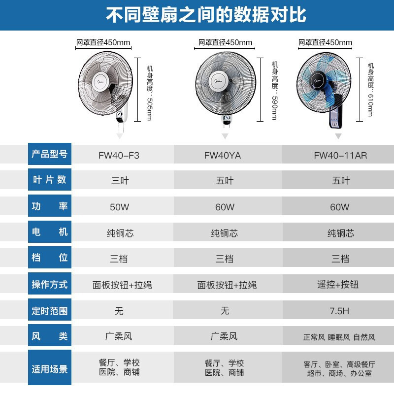 美的(Midea)遥控壁扇墙壁挂壁五叶FW40-11AR家用商用大风量定时预约俯仰400mm铁网自然风睡眠风60W电风扇高清大图