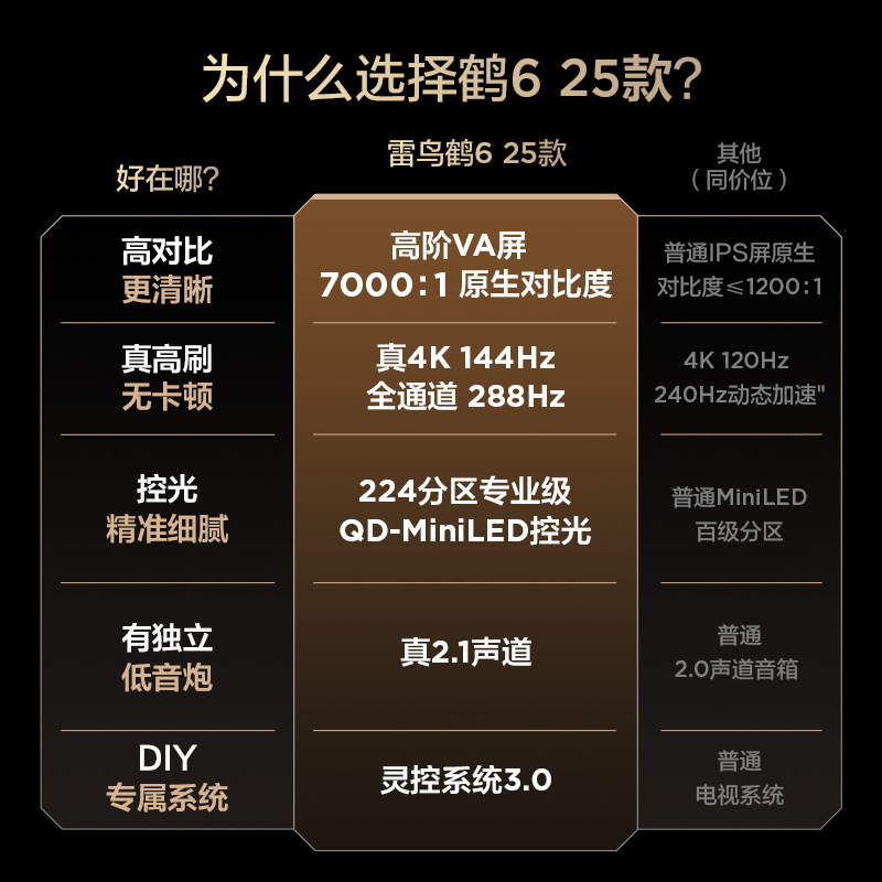 雷鸟 鹤6 25款 65英寸MiniLED电视 家电国家补贴 288Hz 4+64GB 一级能效智能电视机65S595C