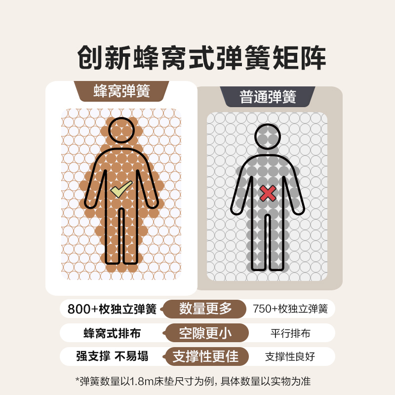 喜临门 乳胶床垫 泰国乳胶蜂窝式独袋弹簧大豆纤维双面硬床垫偏硬高清大图
