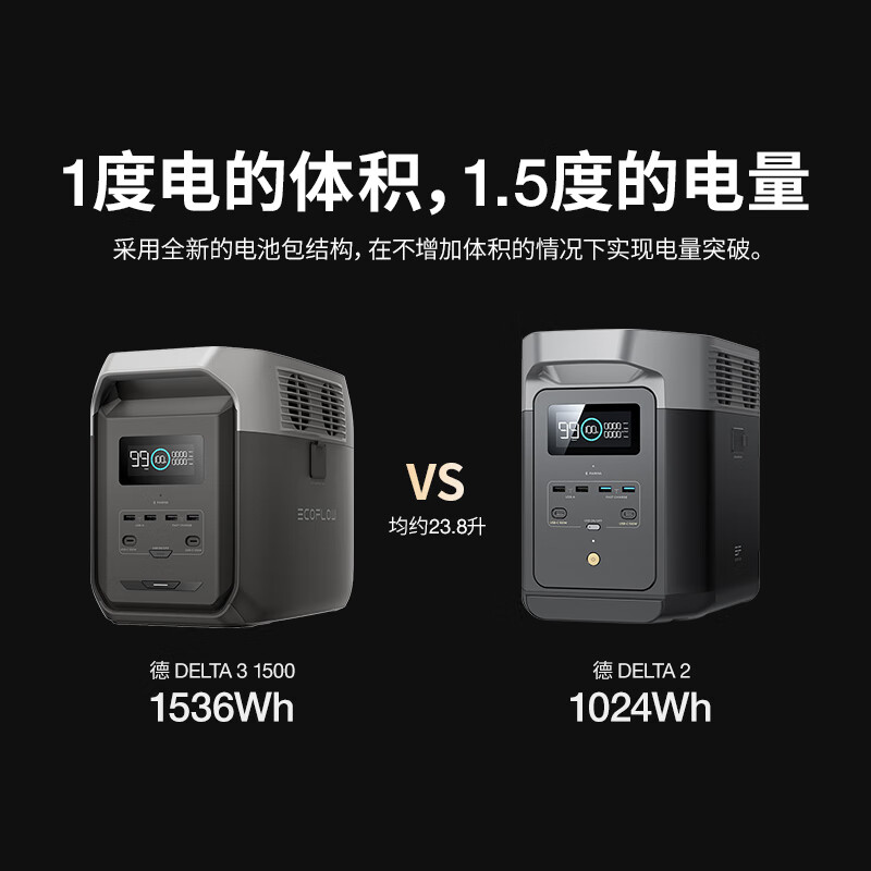 正浩(ECOFLOW)德DELTA3户外电源1.5度电磷酸铁锂电芯220v功率1800W 1536Wh 德3 1500高清大图
