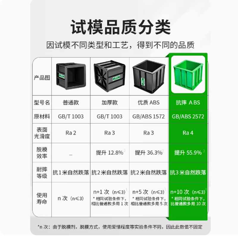 3M 中交建仪混凝土试模150塑料模具抗压试块盒70.7砂浆100三联水泥抗渗砼试模 150方黑色(优质ABS特厚)高清大图