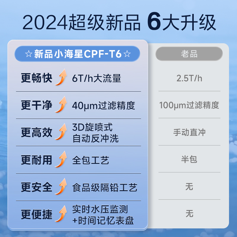 AO史密斯佳尼特前置过滤器 CPF-T6 过滤家用净水器前置净水器过滤器全屋净水 反冲洗设计 6吨每小时